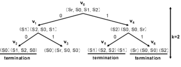 Figure 5. The 2-partial successor tree. states S i and S j , respectively. For each I, we try to