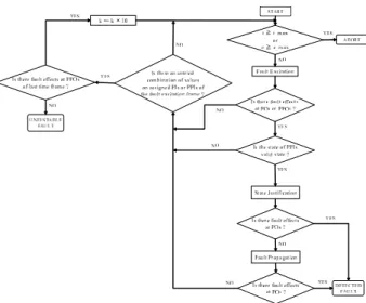 Figure 6. The ﬂow chart of the proposed test generation method for sequential circuits.