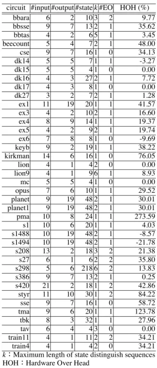 Table 1. Characteristics of FSM benchmarks and results of SfT.