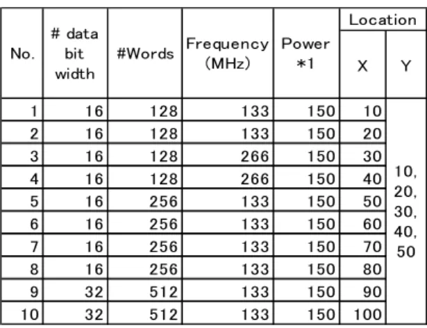 Table  1  shows  the  information  of  each  memory  used  in  the  experiment.  The  2-4th  columns  denote  the  data  bit  width,  the  word  depth,  the  operating  frequencies,  respectively