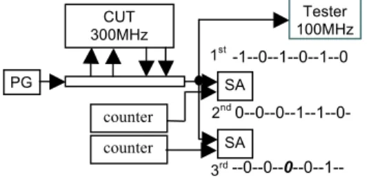 Fig  5  shows  a  diagnosable  BIST  structure  with  the  error  detectors.  While  the  tester  observes  the  response of the first iteration of the BIST sequence,  signature  analyzers  compact  the  responses  which  are  to  be  observed  by  the  te