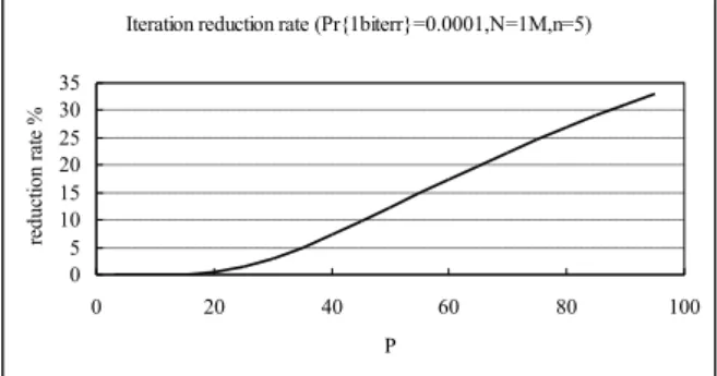 Fig. 7 Iteration reduction rate as a function of 1 bit  error probability 