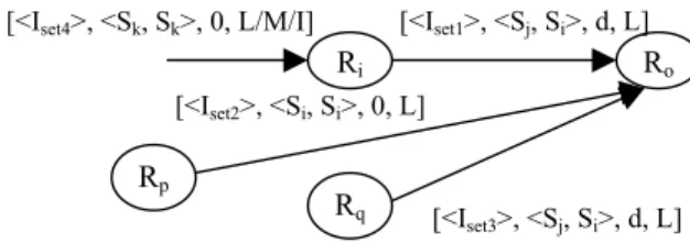 Figure  3  shows  the  edges  and  nodes  which  are  needed  to  be  considered. Note that I set1 ∩ I set2 ≠ φ, I set1 ∩ I set3 ≠ φ