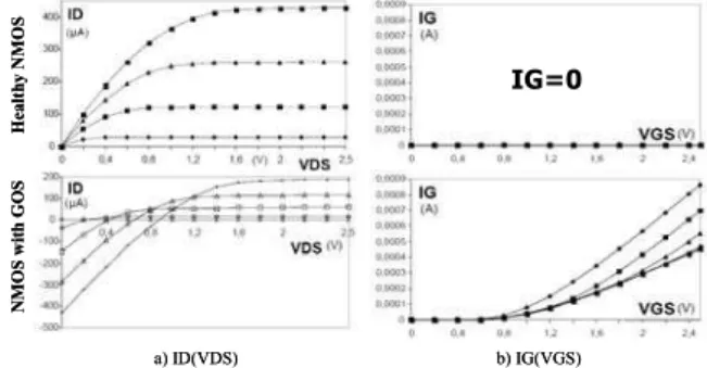 Figure 5: Drain (a) and Gate (b) current characteristics  of fault-free (top) and GOS-affected (bottom) NMOS 