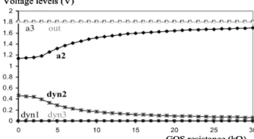 Figure 8: Time diagrams of the voltage levels,  GOS in Na (1 node centered, 1 Ω, 10MHz) 