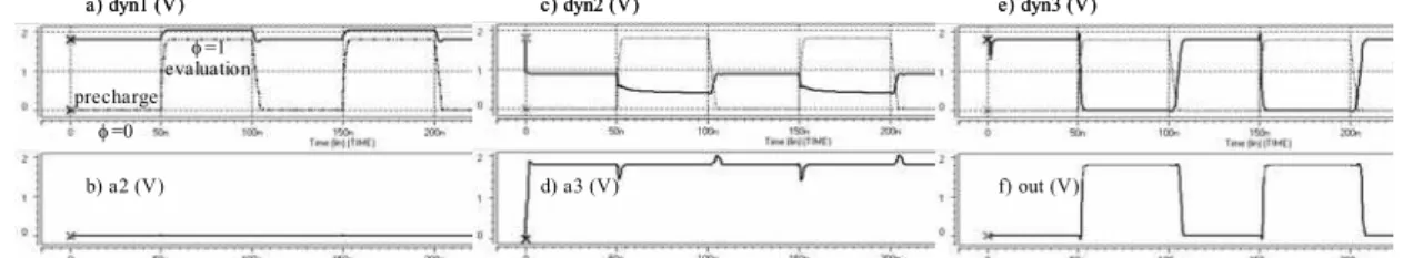 Figure 13: Time diagrams for a GOS in Ni with a1=0 (9-node, close to the drain, null resistance, 10MHz) 