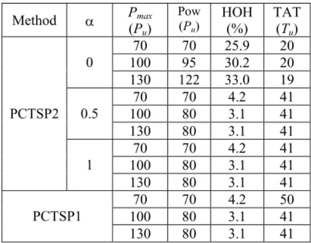 Table 4. Experimental results for the data path of  Paulin Method D P max (P u ) Pow(Pu) HOH(%) TAT(Tu) 60  60  25.3  53.5  100  99  25.1  31 0 140  137  19.8  28  60  58  7.0  72.5  100  87  5.8  61.5 0.5 140  114  3.1  71.5  60  60  6.4  91.5  100  100  