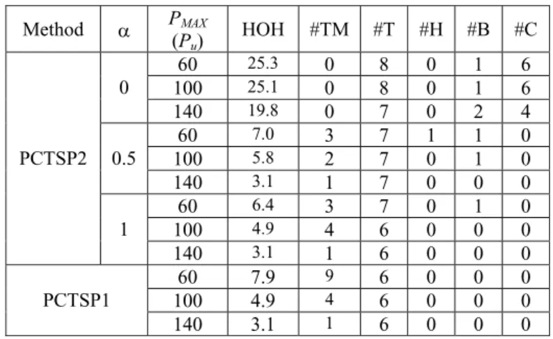 Table 6. Added DFT elements and their overhead figures for the data path of Paulin 