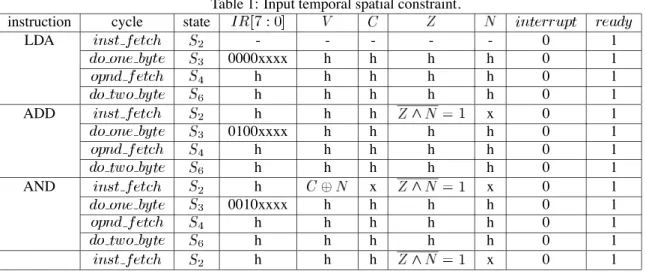 Table 1: Input temporal spatial constraint. instruction cycle state