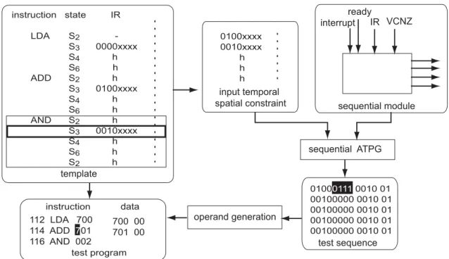 Figure 4: Test program generation.