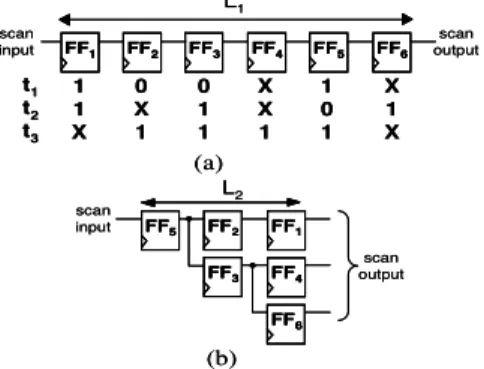 Figure 1.a presents an example of a single scan  chain composed of 6 scan cells (FF 1  to FF 6 ) and the 
