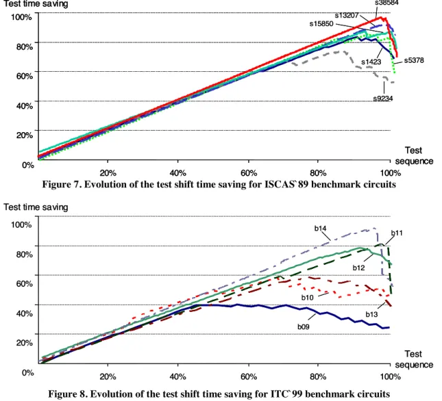 Figure 7. Evolution of the test shift time saving for ISCAS`89 benchmark circuits 
