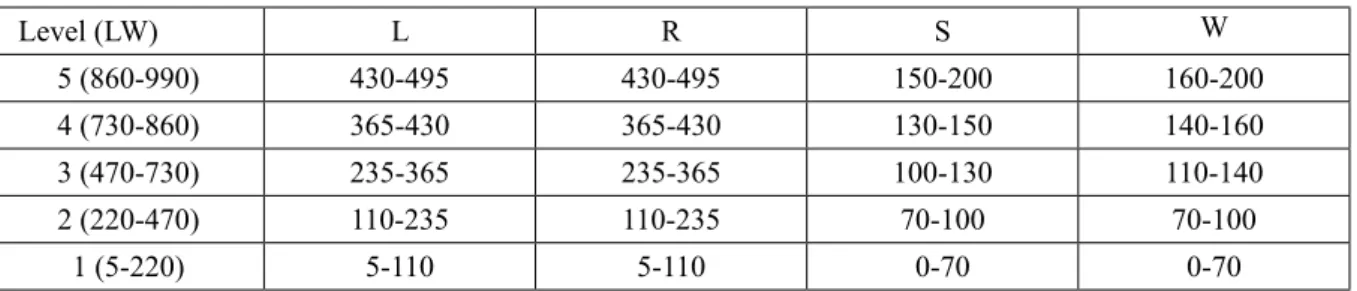 Table 1   Statistical relationships between the TOEIC LR and the TOEIC SW tests