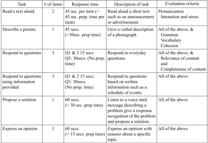 Table 2   Description of the TOEIC SW Speaking Test