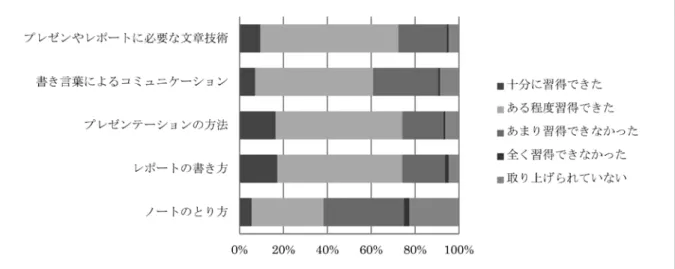 図 10　習得度の自己判定（法学部）