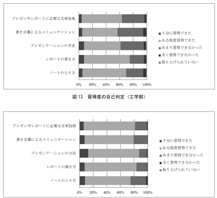 図 14　習得度の自己判定（農学部）
