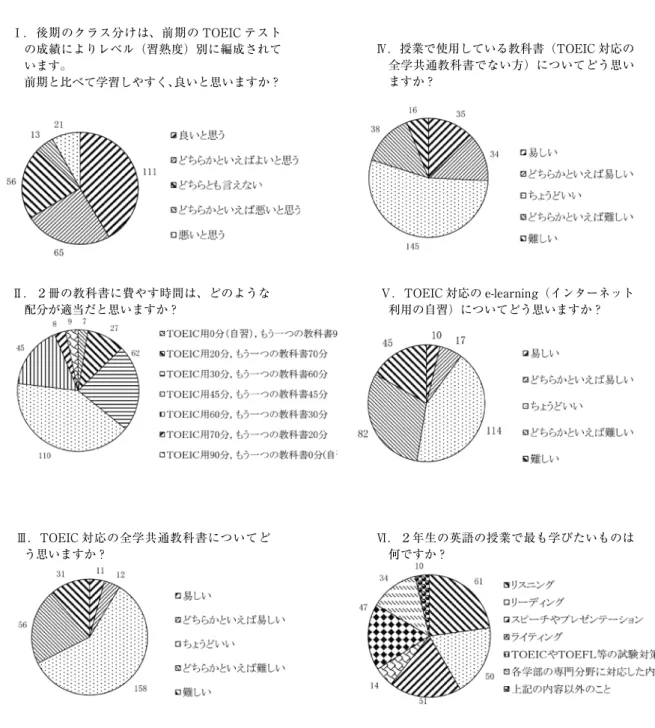 図 12　１年次生成績下位群 (25％) の意見Ⅰ．後期のクラス分けは、前期の TOEIC テストの成績によりレベル（習熟度）別に編成されています。前期と比べて学習しやすく、良いと思いますか？Ⅱ．２冊の教科書に費やす時間は、どのような配分が適当だと思いますか？Ⅲ．TOEIC 対応の全学共通教科書についてどう思いますか？ Ⅵ．２年生の英語の授業で最も学びたいものは何ですか？ Ⅴ．TOEIC 対応の e-learning（インターネット利用の自習）についてどう思いますか？Ⅳ．授業で使用している教科書（TOEIC