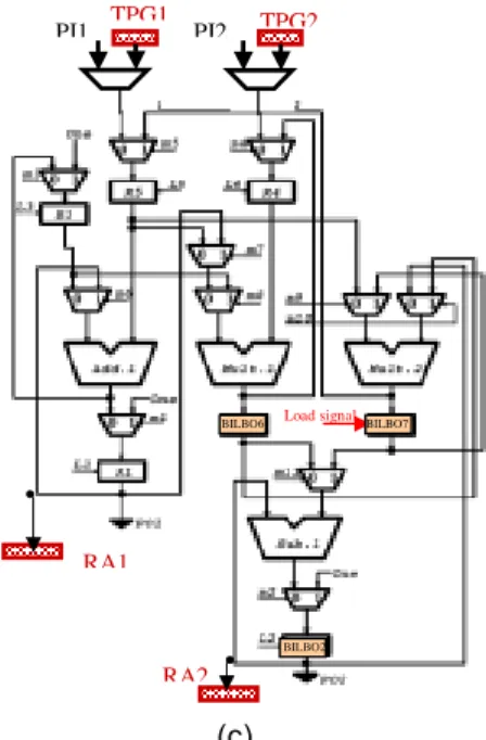 Figure 1. Data path example (a). adjacent non-scan   BIST scheme; (b). boundary non-scan BISTscheme;          (c)