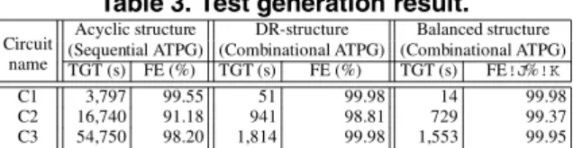 Table 3. Test generation result.
