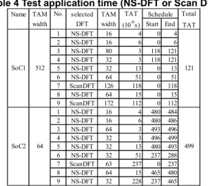 Table 4 Test application time (NS-DFT or Scan DFT)