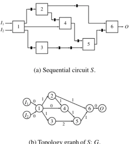 Figure 1. Sequential circuit and its topology graph.
