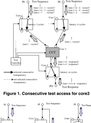 Figure 1. Consecutive test access for core3