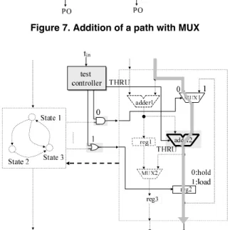 Figure 7. Addition of a path with MUX