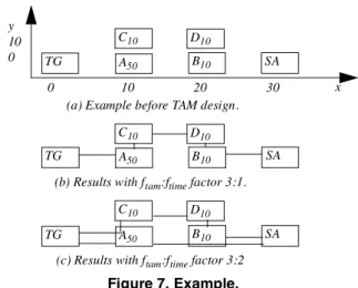 Figure 5. TAM estimation, i.e. create tamplan(τ, test).for all tams connecting the test source and test sink used by the test,select the one with lowest total cost