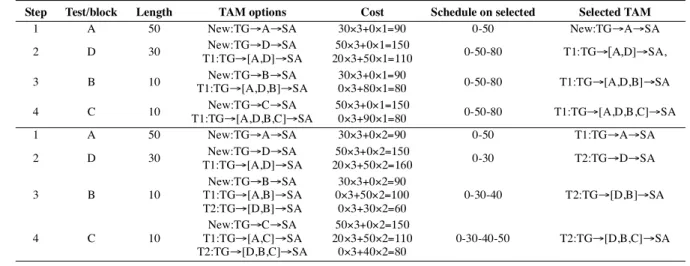 Table 1. Illustration of TAM assignment.