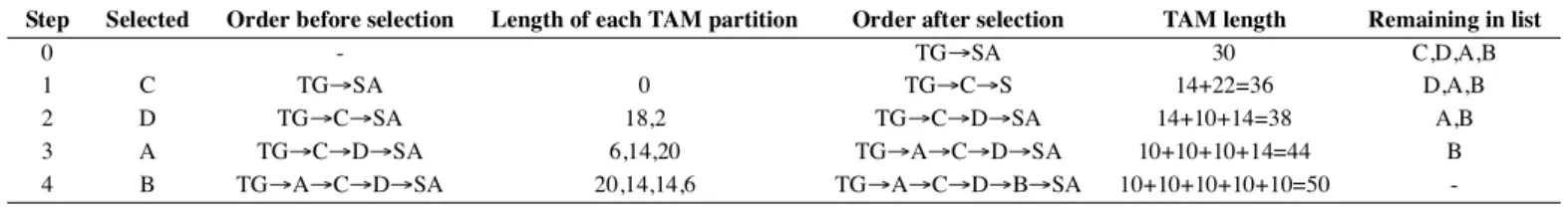 Table 3. Test scheduling results.
