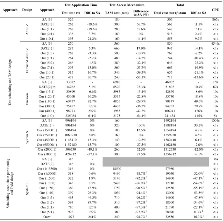 Table 4. Experimental results on (1)integrated test scheduling and TAM design and on (2) combined test scheduling, TAM design and test parallelization