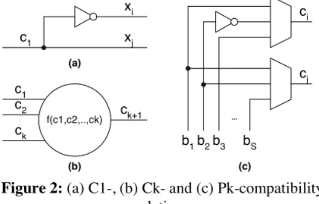 Figure  2  depicts  the  compatibility  relations.  Accordingly,  the  C1-compatibility  relation  allows  two  or  more inputs of the CUT to be connected to the same output  of the TPG if this does not introduce any redundant fault in  the  CUT,  Figure  
