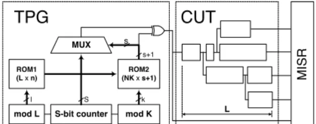 Figure 3: A test-per-scan scheme of the counter-