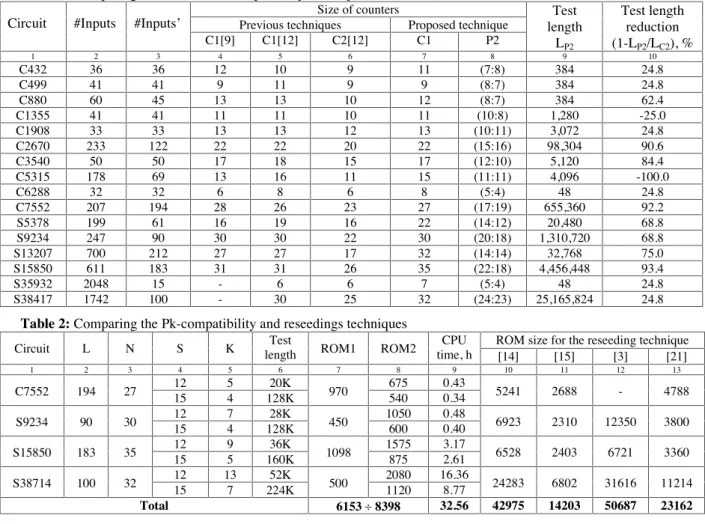 Table 1: Comparing the P2- and C2-compatibility techniques  