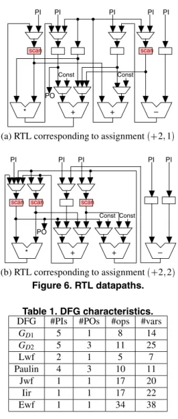 Table 2 shows the resulting RTL datapaths obtained by the combinations of scheduling and binding algorithms