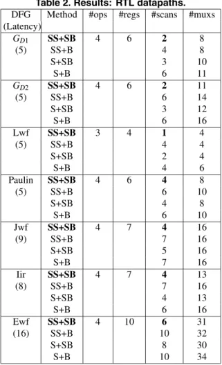 Table 2. Results: RTL datapaths. DFG Method #ops #regs #scans #muxs (Latency) GD 1 SS+SB 4 6 2 8 (5) SS+B 4 8 S+SB 3 10 S+B 6 11 GD 2 SS+SB 4 6 2 11 (5) SS+B 6 14 S+SB 3 12 S+B 6 16 Lwf SS+SB 3 4 1 4 (5) SS+B 4 4 S+SB 2 4 S+B 4 6 Paulin SS+SB 4 6 4 8 (5) S