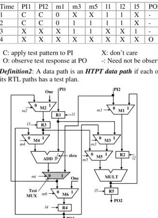 Fig. 4: The HTPT equivalent of the data path of Fig. 2 