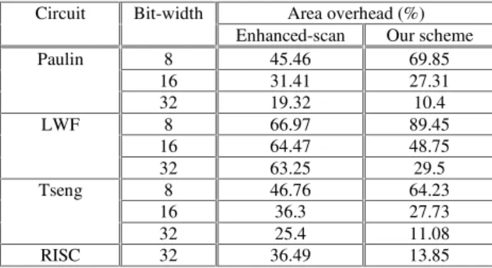 Table 7: Area overhead 