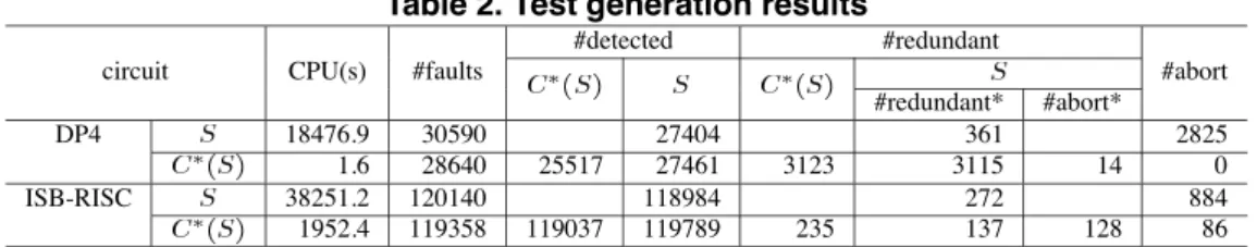 Table 2. Test generation results