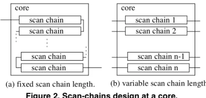 Figure 2. Scan-chains design at a core.scan chaincorescan chainscan chainscan chainscan chain 1corescan chain 2 scan chain n scan chain n-1