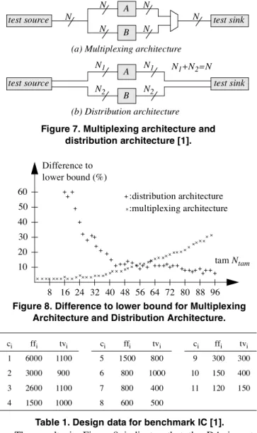 Figure 6 also illustrates that each core can be assigned to a different number of TAM wires when its test vectors are