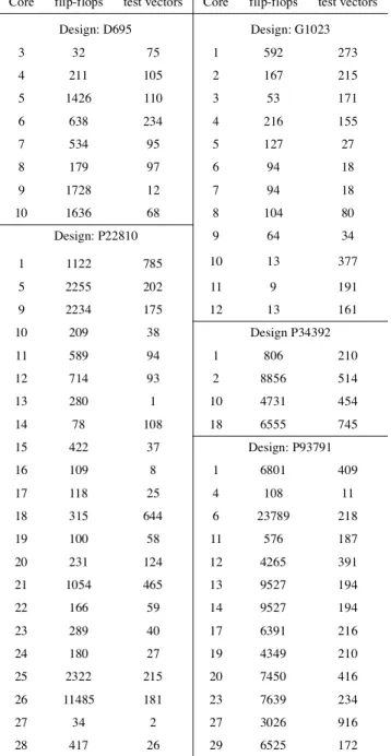 Table 2. Design data for the ITC’02 benchmarks D695, G1023, P22810, P34392 and P93791.