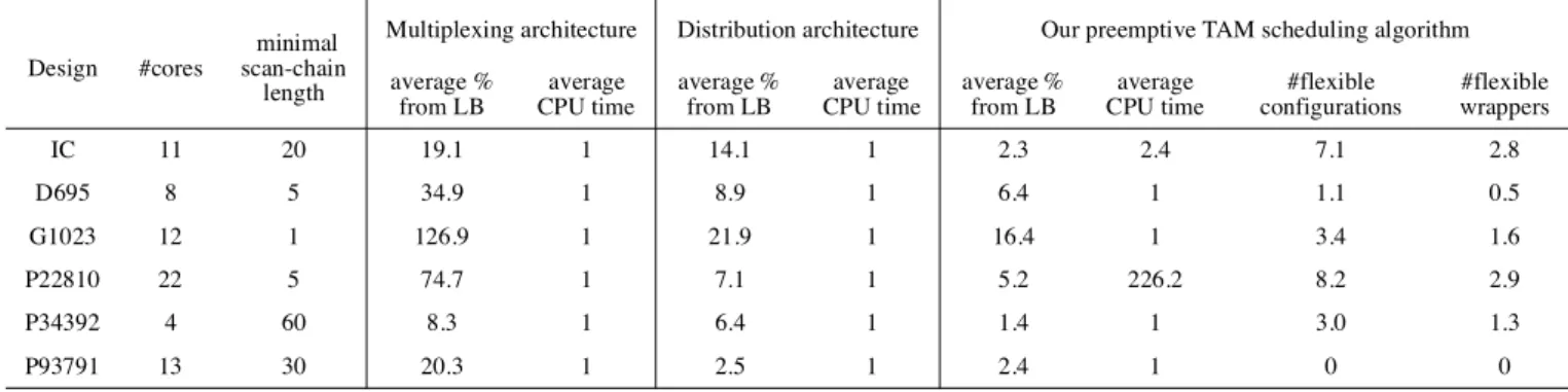 Table 4. Summery of the experimental results.