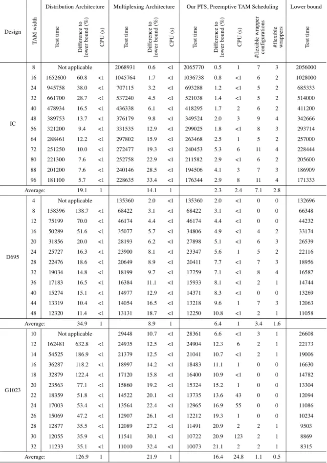 Table 5. Experimental results of IC [1], D695, G1023, P22810, P34392, and P93791 [10] using multiplexing architecture [1], distribution architecture [1], and our preemptive TAM scheduling (PTS) technique.