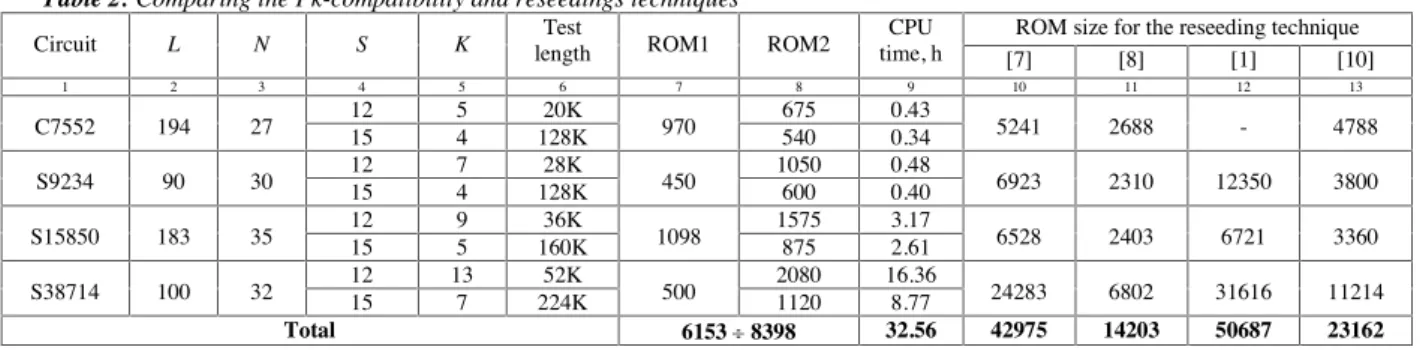 Table 2: Comparing the Pk-compatibility and reseedings techniques 