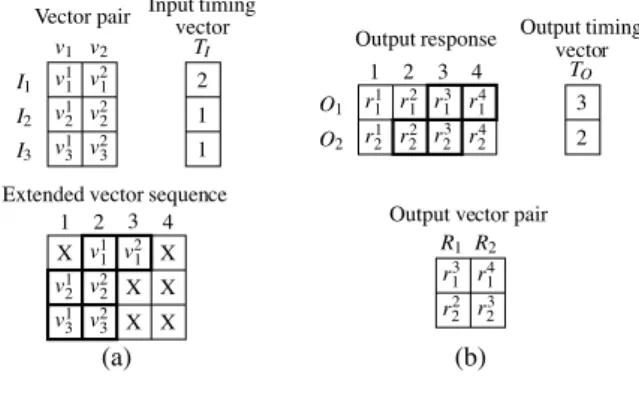 Figure 3. Extended vector sequence (a) and output vector pair (b)