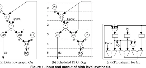 Figure 1. Input and output of high level synthesis.