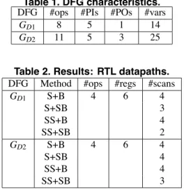 Table 1. DFG characteristics.