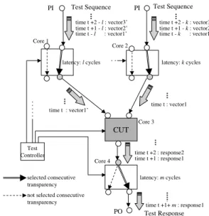 Figure 1. Core-Based Systems-on-a-Chip