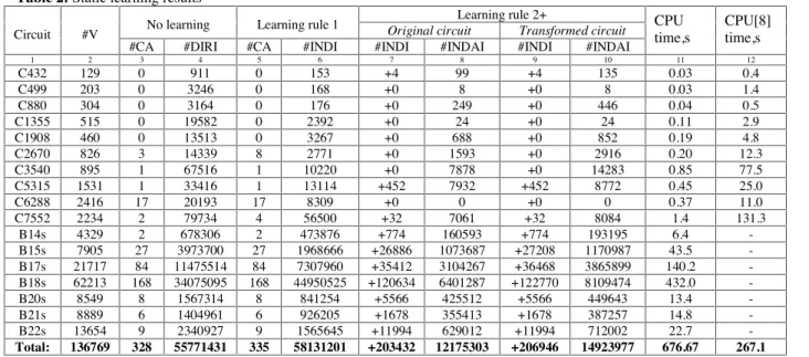 Table 2:  Static learning results
